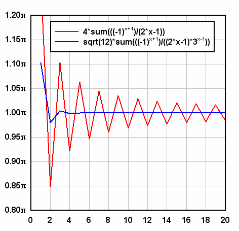 Taylor series approximations of PI