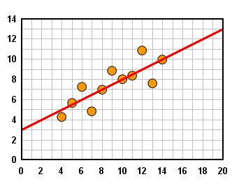 Polynomial curve fit, Anscombe's Quartet