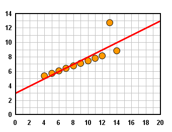 Polynomial curve fit, Anscombe's Quartet