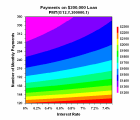 Payment vs. Interest Rate and Number of Payment Periods